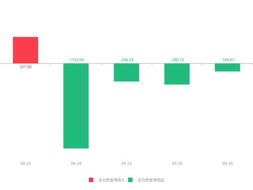 快訊 信息發(fā)展急速拉升9.30% 主力資金凈流出109.67萬元，信息系統(tǒng)運行維護(hù)服務(wù)受關(guān)注